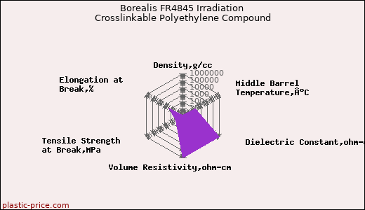 Borealis FR4845 Irradiation Crosslinkable Polyethylene Compound