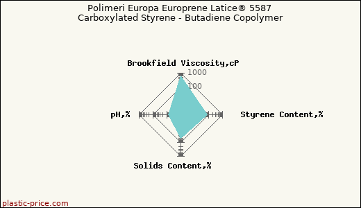 Polimeri Europa Europrene Latice® 5587 Carboxylated Styrene - Butadiene Copolymer