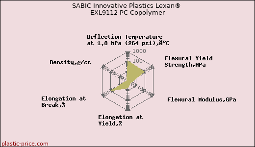 SABIC Innovative Plastics Lexan® EXL9112 PC Copolymer