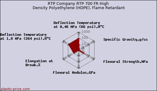 RTP Company RTP 700 FR High Density Polyethylene (HDPE), Flame Retardant