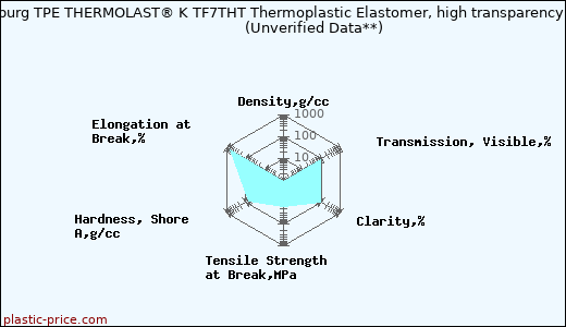 Kraiburg TPE THERMOLAST® K TF7THT Thermoplastic Elastomer, high transparency                      (Unverified Data**)