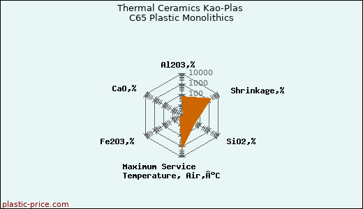 Thermal Ceramics Kao-Plas C65 Plastic Monolithics