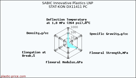 SABIC Innovative Plastics LNP STAT-KON DX11411 PC