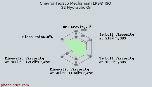 ChevronTexaco Mechanism LPS® ISO 32 Hydraulic Oil