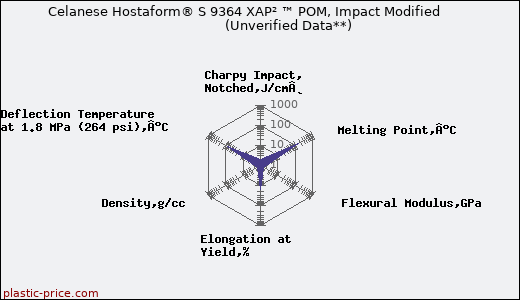 Celanese Hostaform® S 9364 XAP² ™ POM, Impact Modified                      (Unverified Data**)