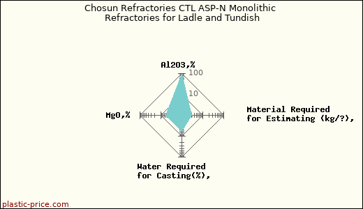 Chosun Refractories CTL ASP-N Monolithic Refractories for Ladle and Tundish