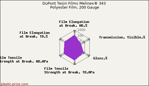 DuPont Teijin Films Melinex® 343 Polyester Film, 200 Gauge