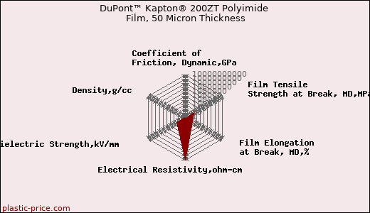 DuPont™ Kapton® 200ZT Polyimide Film, 50 Micron Thickness