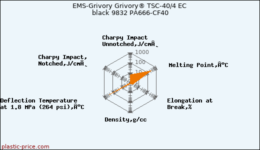 EMS-Grivory Grivory® TSC-40/4 EC black 9832 PA666-CF40