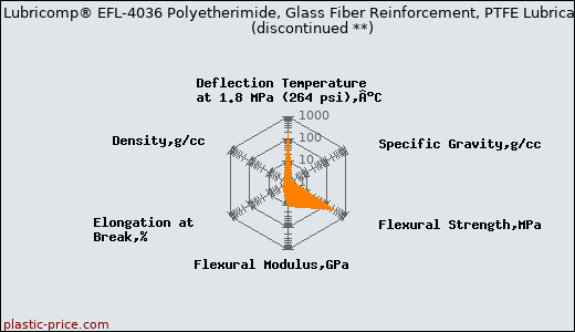 LNP Lubricomp® EFL-4036 Polyetherimide, Glass Fiber Reinforcement, PTFE Lubricant               (discontinued **)