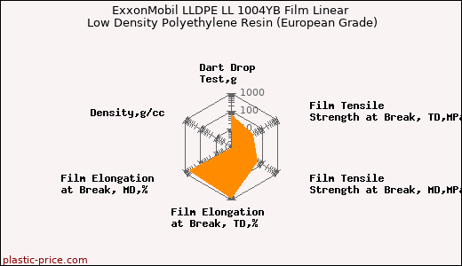 ExxonMobil LLDPE LL 1004YB Film Linear Low Density Polyethylene Resin (European Grade)