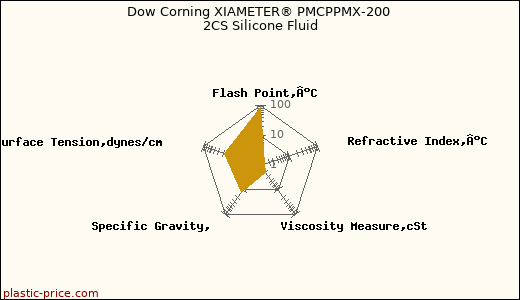 Dow Corning XIAMETER® PMCPPMX-200 2CS Silicone Fluid