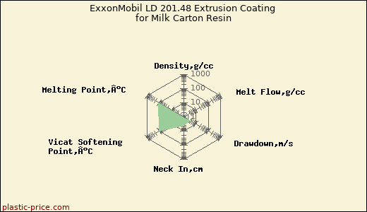 ExxonMobil LD 201.48 Extrusion Coating for Milk Carton Resin