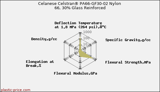 Celanese Celstran® PA66-GF30-02 Nylon 66, 30% Glass Reinforced