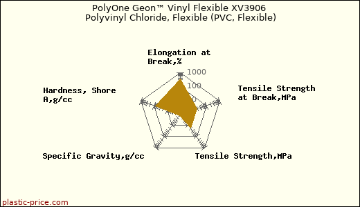 PolyOne Geon™ Vinyl Flexible XV3906 Polyvinyl Chloride, Flexible (PVC, Flexible)