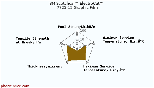 3M Scotchcal™ ElectroCut™ 7725-15 Graphic Film