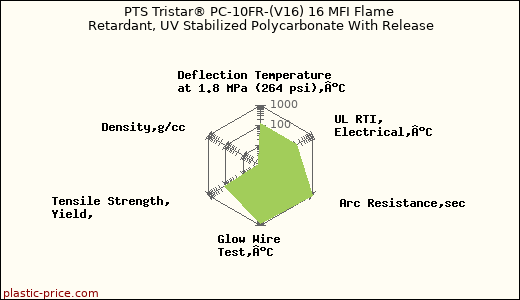 PTS Tristar® PC-10FR-(V16) 16 MFI Flame Retardant, UV Stabilized Polycarbonate With Release