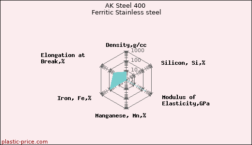 AK Steel 400 Ferritic Stainless steel