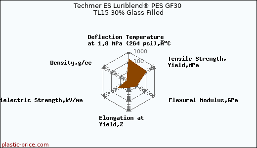 Techmer ES Luriblend® PES GF30 TL15 30% Glass Filled