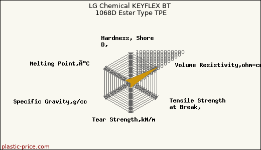 LG Chemical KEYFLEX BT 1068D Ester Type TPE