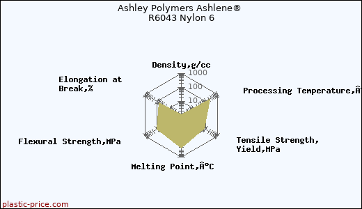 Ashley Polymers Ashlene® R6043 Nylon 6