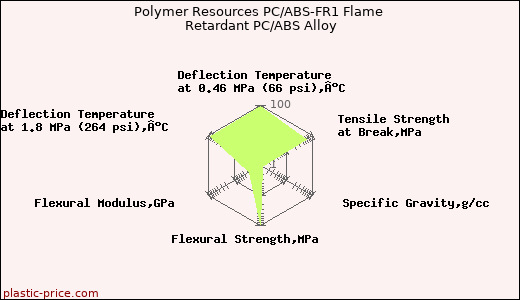 Polymer Resources PC/ABS-FR1 Flame Retardant PC/ABS Alloy