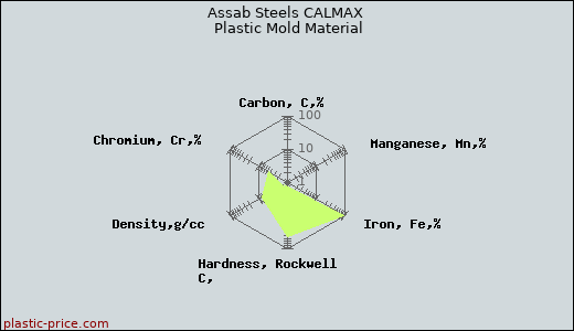 Assab Steels CALMAX Plastic Mold Material