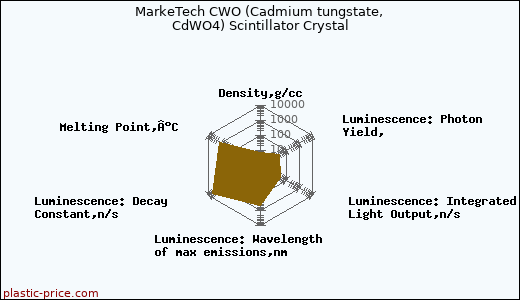 MarkeTech CWO (Cadmium tungstate, CdWO4) Scintillator Crystal