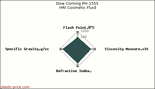 Dow Corning PH-1555 HRI Cosmetic Fluid