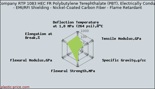 RTP Company RTP 1083 HEC FR Polybutylene Terephthalate (PBT), Electrically Conductive - EMI/RFI Shielding - Nickel-Coated Carbon Fiber - Flame Retardant
