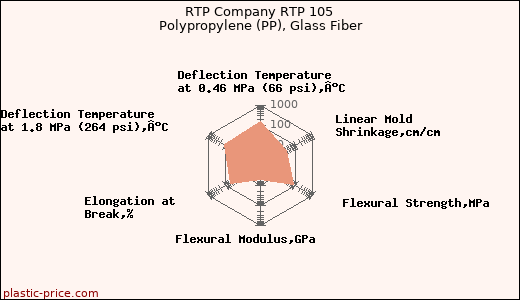 RTP Company RTP 105 Polypropylene (PP), Glass Fiber