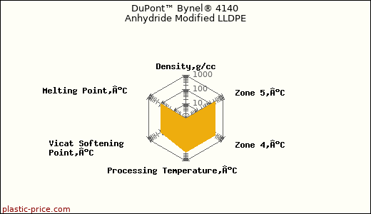 DuPont™ Bynel® 4140 Anhydride Modified LLDPE