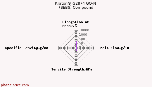 Kraton® G2874 GO-N (SEBS) Compound