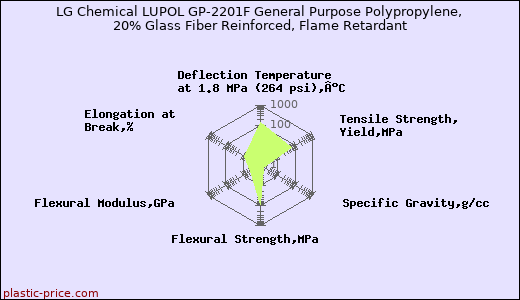 LG Chemical LUPOL GP-2201F General Purpose Polypropylene, 20% Glass Fiber Reinforced, Flame Retardant