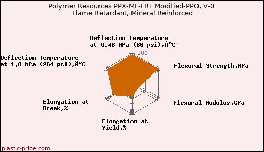 Polymer Resources PPX-MF-FR1 Modified-PPO, V-0 Flame Retardant, Mineral Reinforced