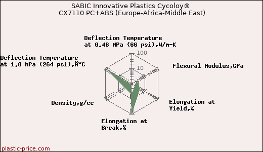 SABIC Innovative Plastics Cycoloy® CX7110 PC+ABS (Europe-Africa-Middle East)