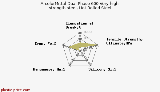 ArcelorMittal Dual Phase 600 Very high strength steel, Hot Rolled Steel