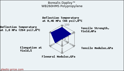 Borealis Daploy™ WB260HMS Polypropylene