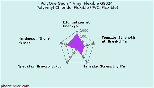 PolyOne Geon™ Vinyl Flexible G8024 Polyvinyl Chloride, Flexible (PVC, Flexible)