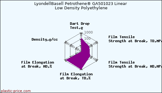 LyondellBasell Petrothene® GA501023 Linear Low Density Polyethylene