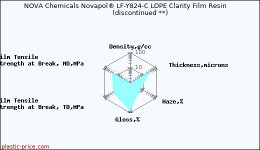 NOVA Chemicals Novapol® LF-Y824-C LDPE Clarity Film Resin               (discontinued **)