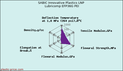SABIC Innovative Plastics LNP Lubricomp EFP36G PEI