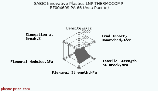 SABIC Innovative Plastics LNP THERMOCOMP RF00469S PA 66 (Asia Pacific)