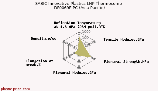 SABIC Innovative Plastics LNP Thermocomp DF0069E PC (Asia Pacific)