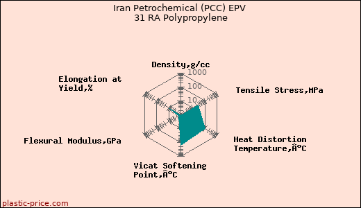 Iran Petrochemical (PCC) EPV 31 RA Polypropylene