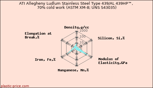 ATI Allegheny Ludlum Stainless Steel Type 439/AL 439HP™, 70% cold work (ASTM XM-8; UNS S43035)