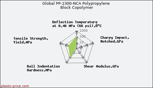 Global PP-2300-NCA Polypropylene Block Copolymer