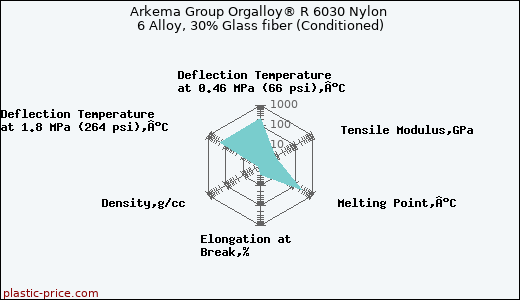 Arkema Group Orgalloy® R 6030 Nylon 6 Alloy, 30% Glass fiber (Conditioned)