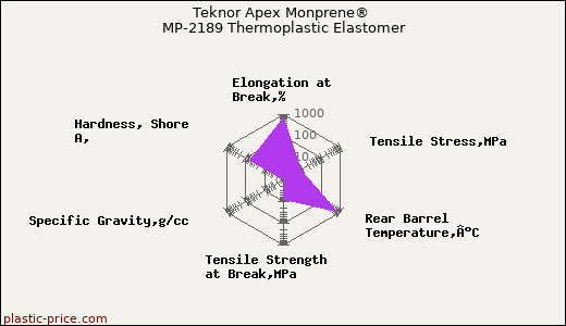 Teknor Apex Monprene® MP-2189 Thermoplastic Elastomer