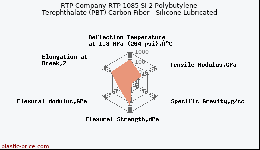RTP Company RTP 1085 SI 2 Polybutylene Terephthalate (PBT) Carbon Fiber - Silicone Lubricated